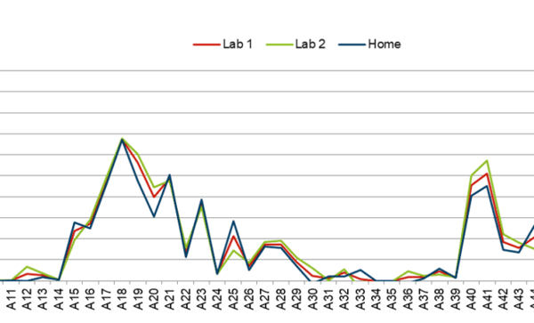 lineplot